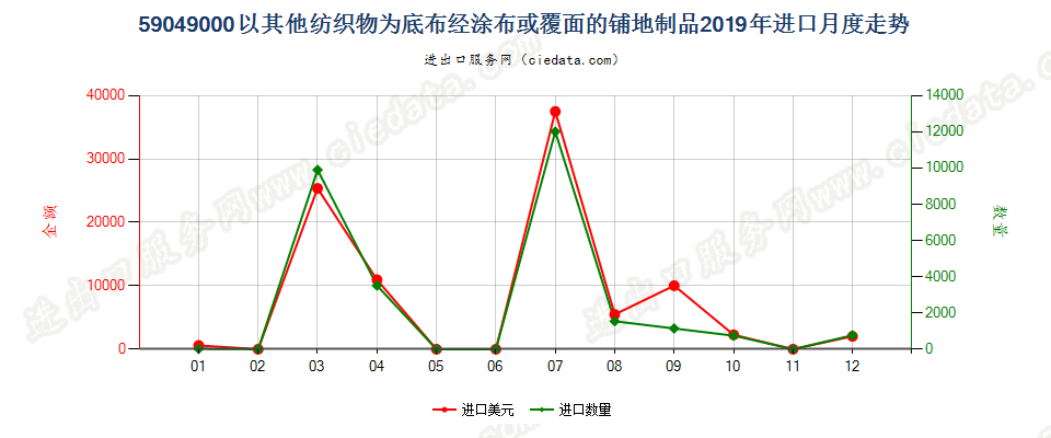 59049000以其他纺织物为底布经涂布或覆面的铺地制品进口2019年月度走势图