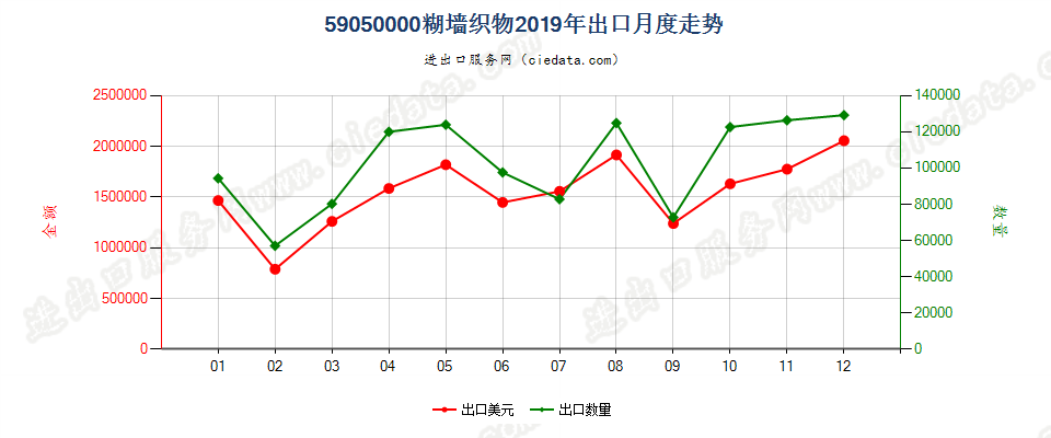 59050000糊墙织物出口2019年月度走势图