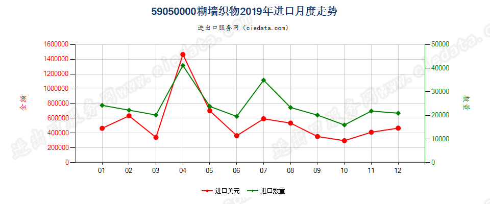 59050000糊墙织物进口2019年月度走势图