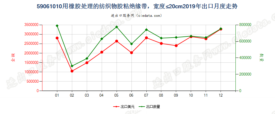 59061010用橡胶处理的纺织物胶粘绝缘带，宽度≤20cm出口2019年月度走势图