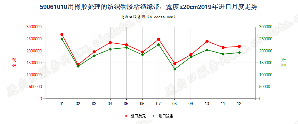 59061010用橡胶处理的纺织物胶粘绝缘带，宽度≤20cm进口2019年月度走势图