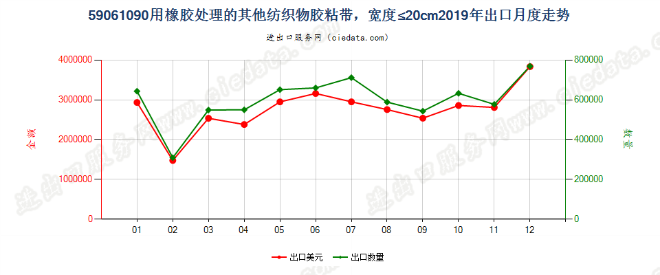 59061090用橡胶处理的其他纺织物胶粘带，宽度≤20cm出口2019年月度走势图