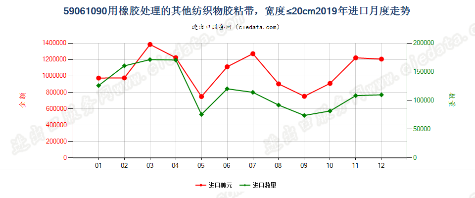 59061090用橡胶处理的其他纺织物胶粘带，宽度≤20cm进口2019年月度走势图