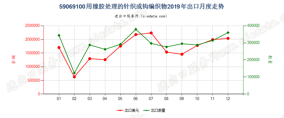 59069100用橡胶处理的针织或钩编织物出口2019年月度走势图