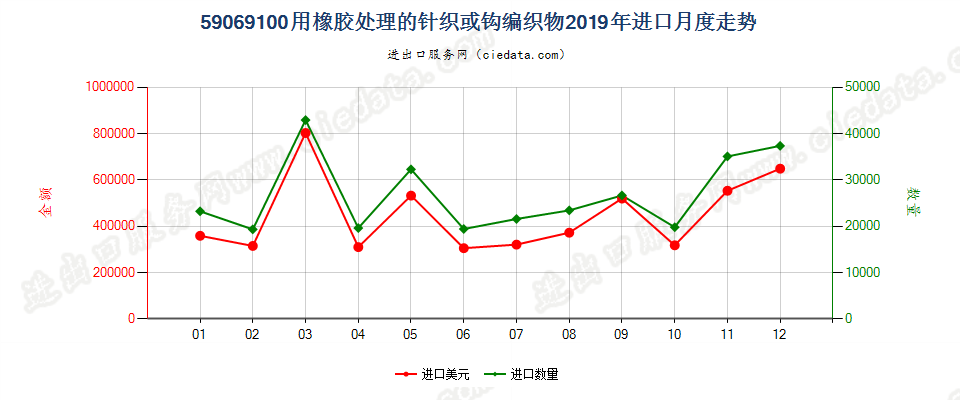 59069100用橡胶处理的针织或钩编织物进口2019年月度走势图