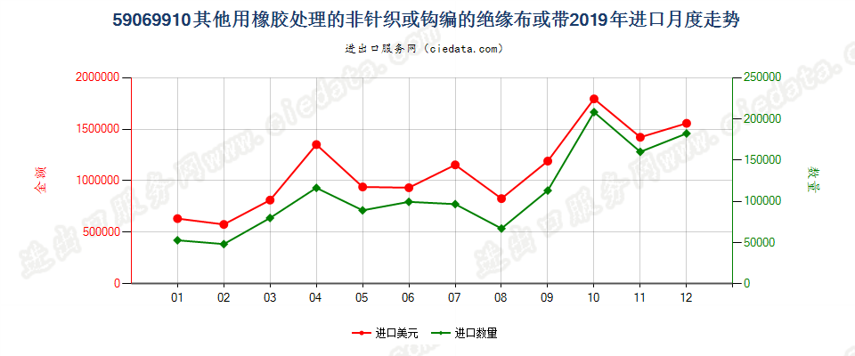 59069910其他用橡胶处理的非针织或钩编的绝缘布或带进口2019年月度走势图