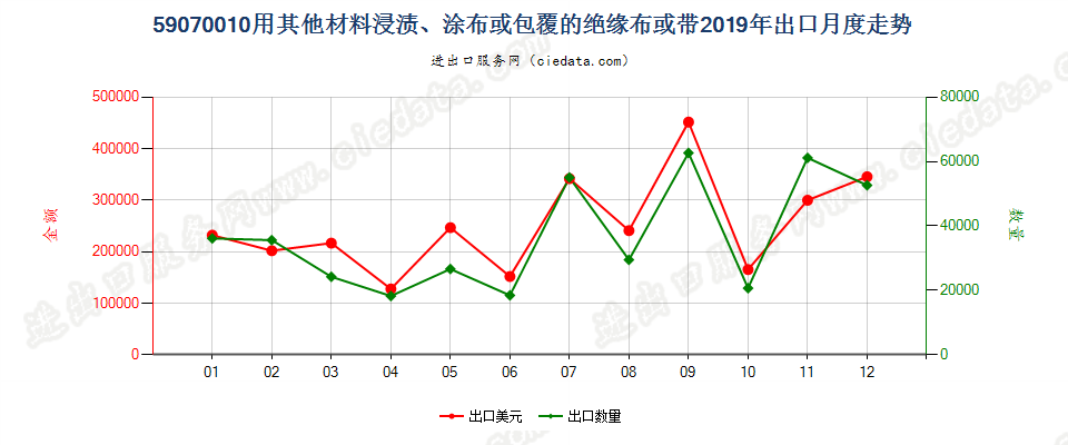 59070010用其他材料浸渍、涂布或包覆的绝缘布或带出口2019年月度走势图