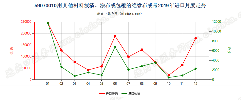 59070010用其他材料浸渍、涂布或包覆的绝缘布或带进口2019年月度走势图