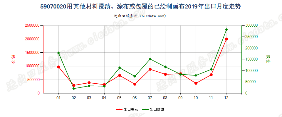 59070020用其他材料浸渍、涂布或包覆的已绘制画布出口2019年月度走势图