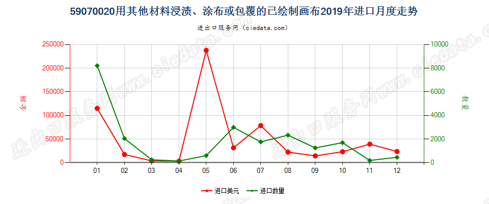 59070020用其他材料浸渍、涂布或包覆的已绘制画布进口2019年月度走势图