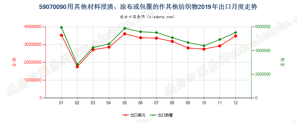 59070090用其他材料浸渍、涂布或包覆的作其他纺织物出口2019年月度走势图