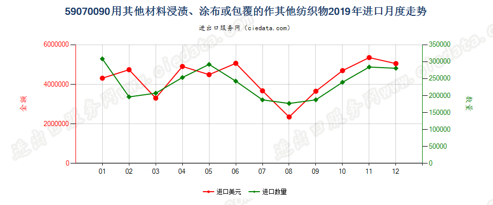 59070090用其他材料浸渍、涂布或包覆的作其他纺织物进口2019年月度走势图