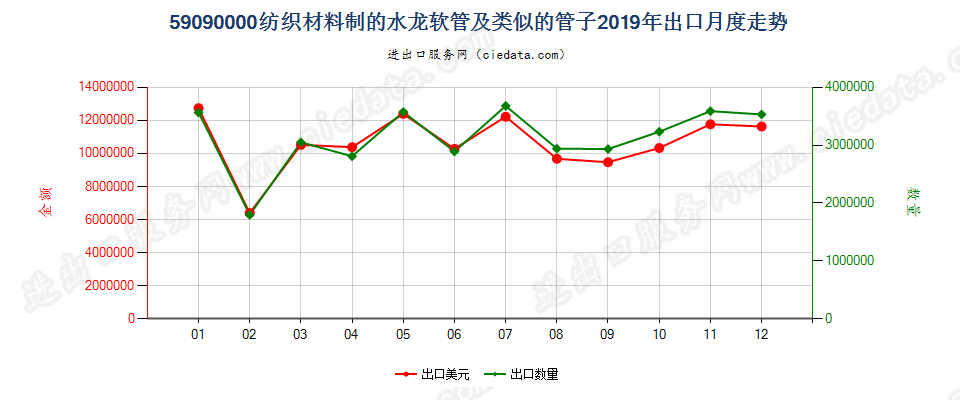 59090000纺织材料制的水龙软管及类似的管子出口2019年月度走势图