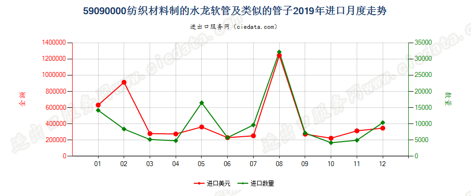 59090000纺织材料制的水龙软管及类似的管子进口2019年月度走势图