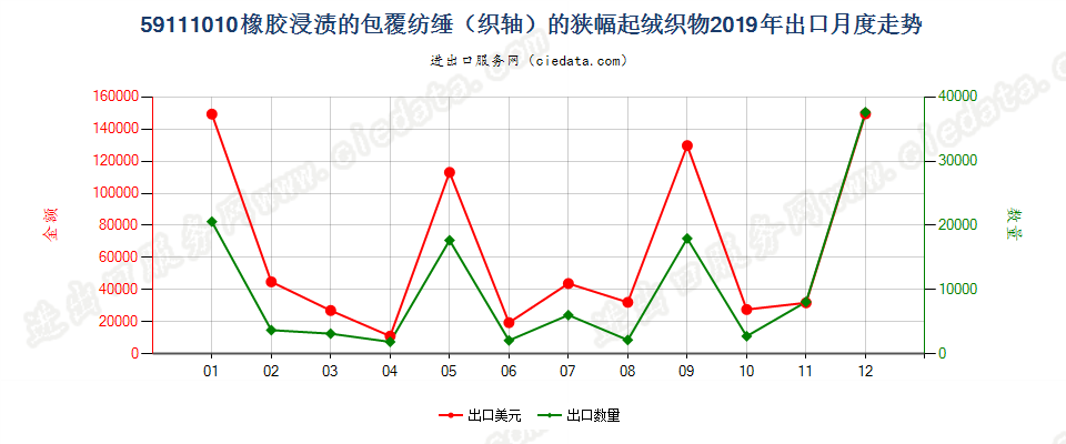 59111010橡胶浸渍的包覆纺缍（织轴）的狭幅起绒织物出口2019年月度走势图