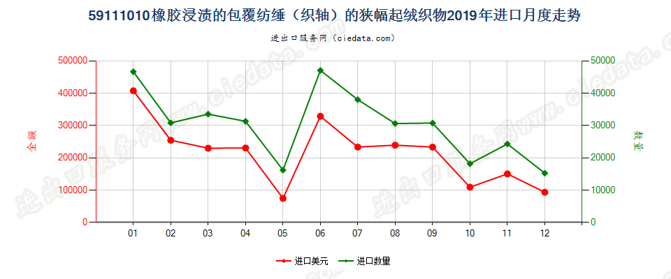 59111010橡胶浸渍的包覆纺缍（织轴）的狭幅起绒织物进口2019年月度走势图