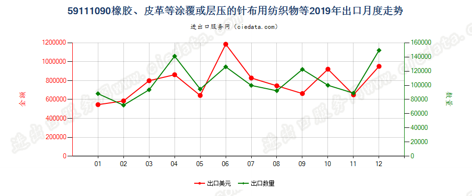 59111090橡胶、皮革等涂覆或层压的针布用纺织物等出口2019年月度走势图