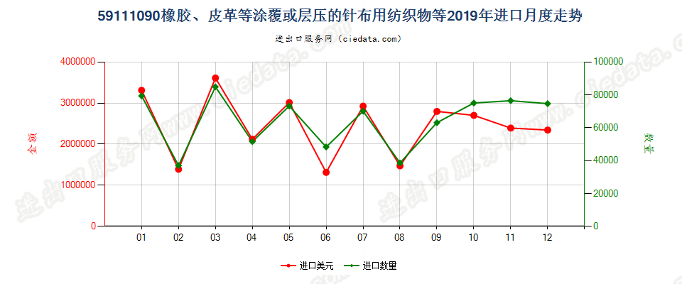 59111090橡胶、皮革等涂覆或层压的针布用纺织物等进口2019年月度走势图