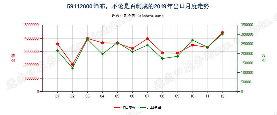 59112000筛布，不论是否制成的出口2019年月度走势图