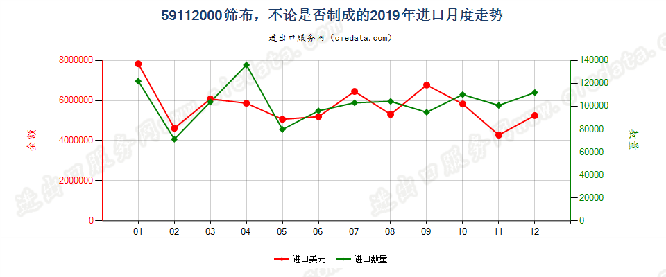 59112000筛布，不论是否制成的进口2019年月度走势图