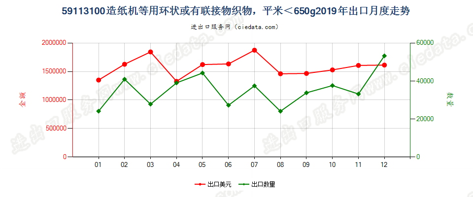 59113100造纸机等用环状或有联接物织物，平米＜650g出口2019年月度走势图