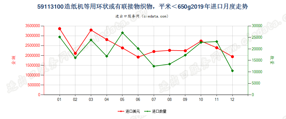 59113100造纸机等用环状或有联接物织物，平米＜650g进口2019年月度走势图