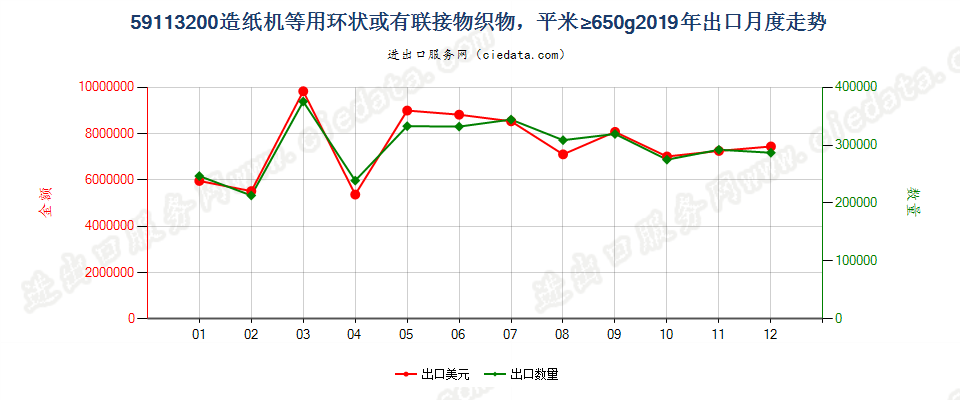 59113200造纸机等用环状或有联接物织物，平米≥650g出口2019年月度走势图