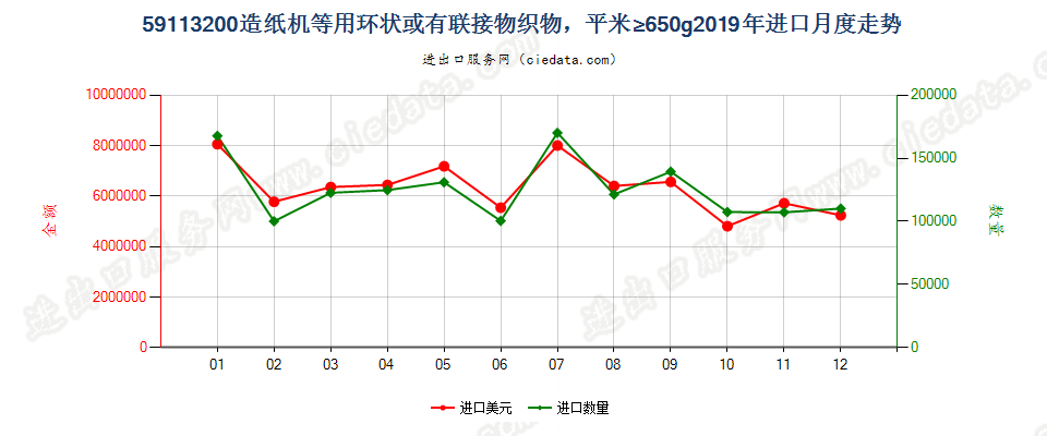 59113200造纸机等用环状或有联接物织物，平米≥650g进口2019年月度走势图