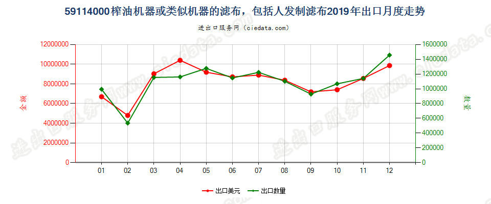 59114000榨油机器或类似机器的滤布，包括人发制滤布出口2019年月度走势图