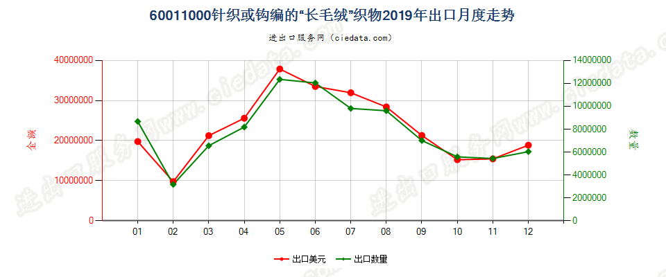 60011000针织或钩编的“长毛绒”织物出口2019年月度走势图