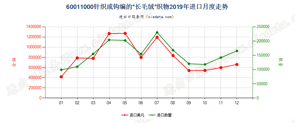 60011000针织或钩编的“长毛绒”织物进口2019年月度走势图