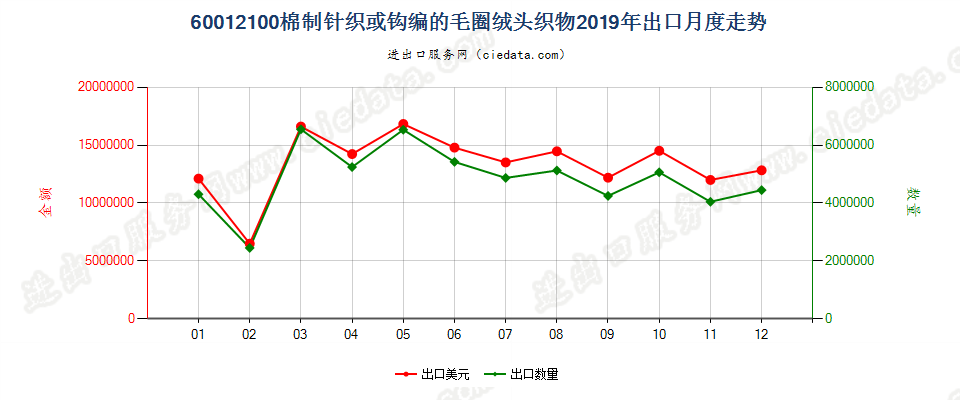 60012100棉制针织或钩编的毛圈绒头织物出口2019年月度走势图