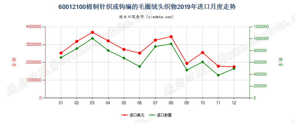 60012100棉制针织或钩编的毛圈绒头织物进口2019年月度走势图