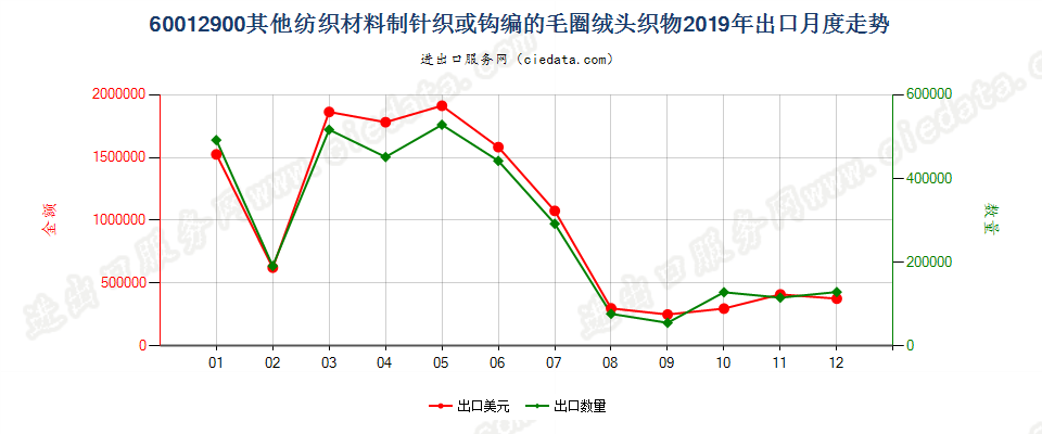 60012900其他纺织材料制针织或钩编的毛圈绒头织物出口2019年月度走势图