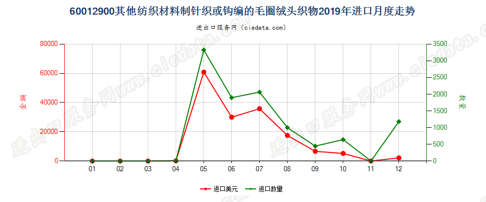 60012900其他纺织材料制针织或钩编的毛圈绒头织物进口2019年月度走势图