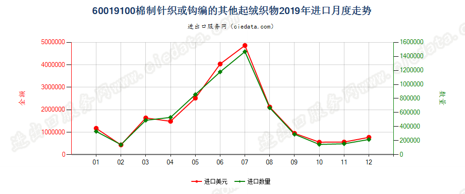 60019100棉制针织或钩编的其他起绒织物进口2019年月度走势图