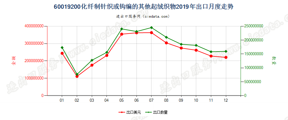 60019200化纤制针织或钩编的其他起绒织物出口2019年月度走势图