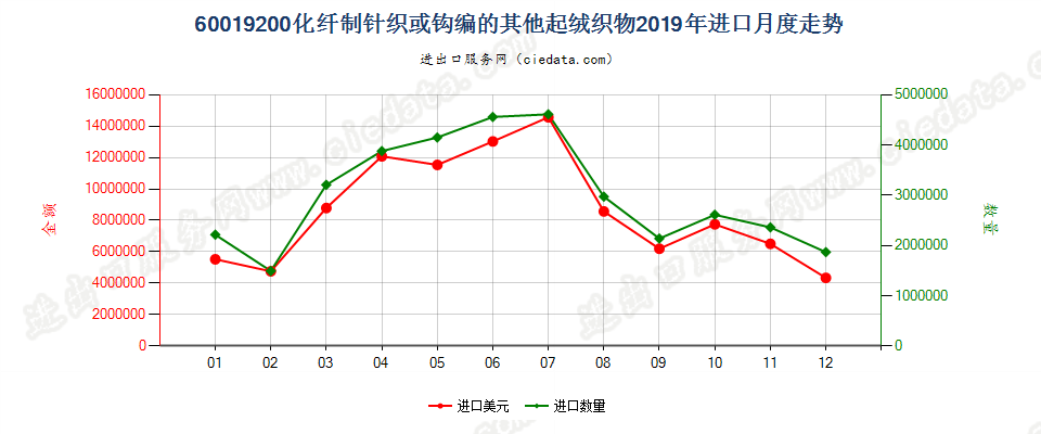 60019200化纤制针织或钩编的其他起绒织物进口2019年月度走势图