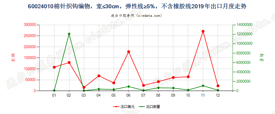 60024010棉针织钩编物，宽≤30cm，弹性线≥5%，不含橡胶线出口2019年月度走势图