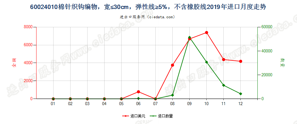 60024010棉针织钩编物，宽≤30cm，弹性线≥5%，不含橡胶线进口2019年月度走势图