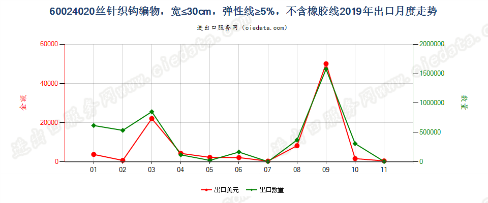 60024020丝针织钩编物，宽≤30cm，弹性线≥5%，不含橡胶线出口2019年月度走势图