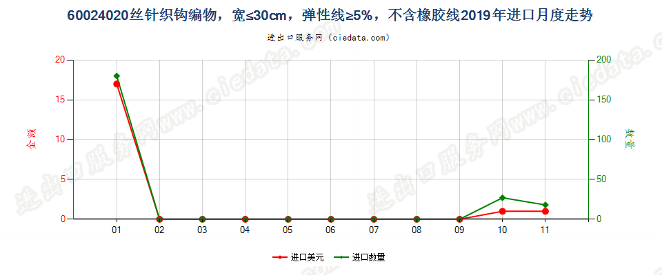 60024020丝针织钩编物，宽≤30cm，弹性线≥5%，不含橡胶线进口2019年月度走势图