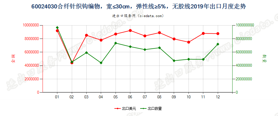 60024030合纤针织钩编物，宽≤30cm，弹性线≥5%，无胶线出口2019年月度走势图