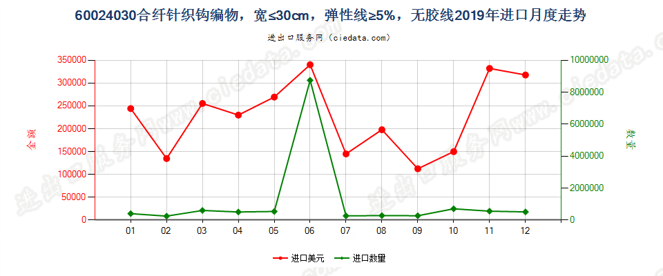 60024030合纤针织钩编物，宽≤30cm，弹性线≥5%，无胶线进口2019年月度走势图