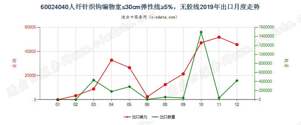 60024040人纤针织钩编物宽≤30cm弹性线≥5%，无胶线出口2019年月度走势图