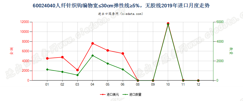 60024040人纤针织钩编物宽≤30cm弹性线≥5%，无胶线进口2019年月度走势图