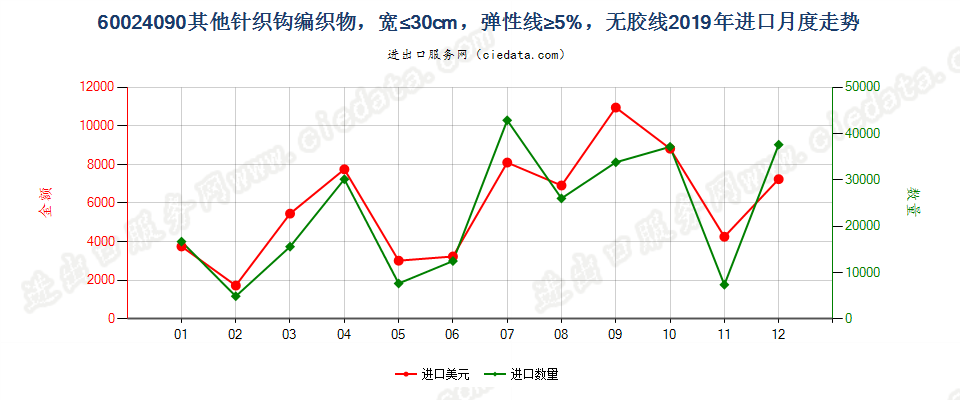 60024090其他针织钩编织物，宽≤30cm，弹性线≥5%，无胶线进口2019年月度走势图