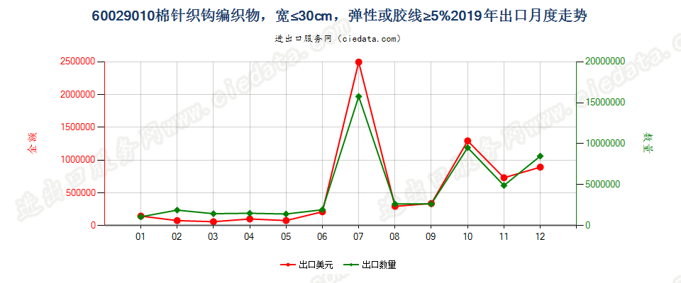 60029010棉针织钩编织物，宽≤30cm，弹性或胶线≥5%出口2019年月度走势图