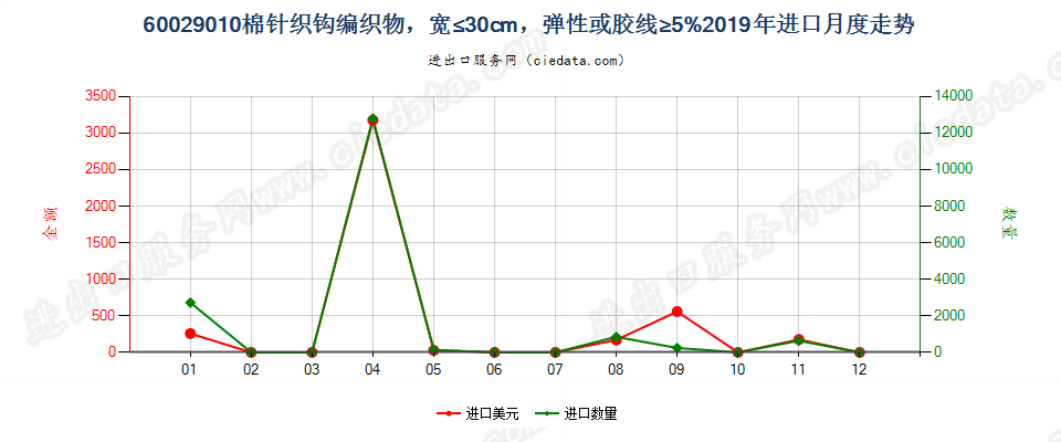 60029010棉针织钩编织物，宽≤30cm，弹性或胶线≥5%进口2019年月度走势图