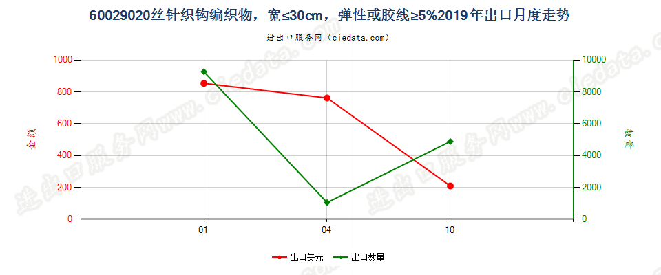 60029020丝针织钩编织物，宽≤30cm，弹性或胶线≥5%出口2019年月度走势图